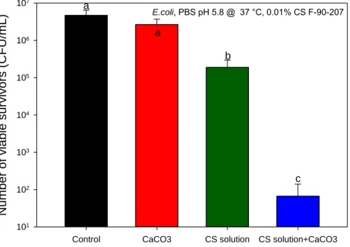 Figure 5.6: Recovery of viable bacteria after exposure of CaCO 3  and CS solution (F-90-207) to E