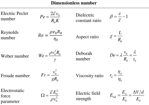 Table 6.1: Dimensionless numbers ruling the electrospraying process  Dimensionless number 