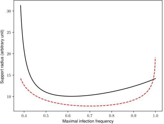 Figure 7.3: Comparison of minimal invasion radii R α (obtained by energy) in dashed line and L α