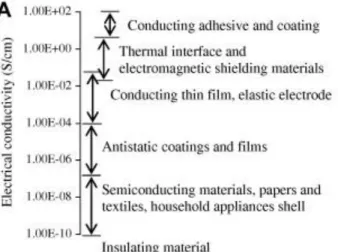 Figure 1-2 : Schéma des applications électriques des matériaux en fonction de leur conductivité  électrique [11]