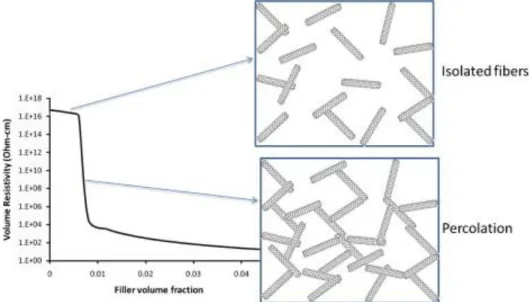 Figure 1-3 : Résistivité électrique d'un nanocomposite en fonction de la concentration de  nanotubes de carbone montrant la méthode pour déterminer le taux de percolation 
