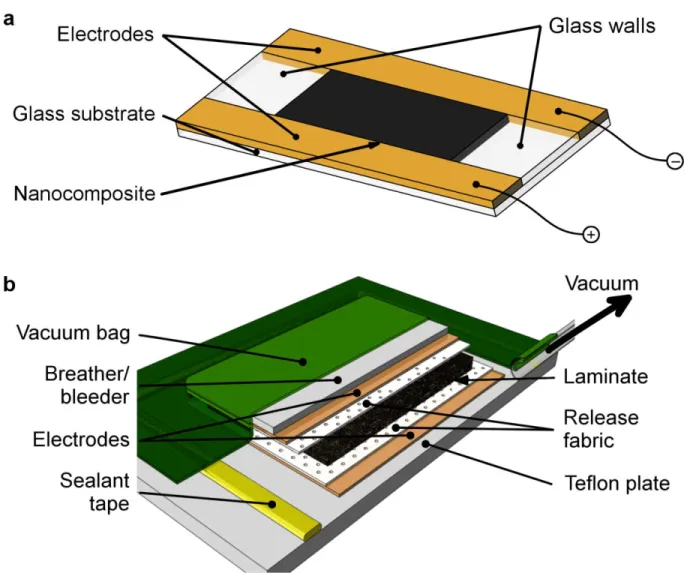 Figure  3-1  : Schematic of (a) the mould used for electric field  alignment  in  nanocomposite and  (b)  the  stacking  sequence  of  the  modified  hand  lay-up  process  used  for  the  manufacturing  of  multiscale composites in which the nanoparticles