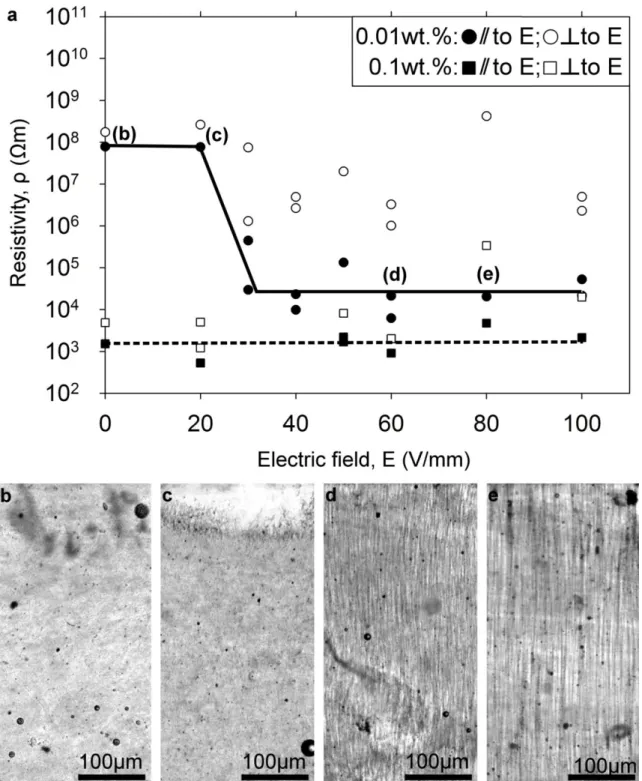 Figure  3-4  :  (a)  Resistivity  of  cured  nanocomposite  as  a  function  of  the  electric  field  intensity  after a 2h application, for MWCNT loadings of 0.01wt% and 0.1wt%
