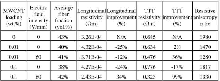 Tableau  3-1  :  Electrical  properties  of  multiscale  composite  samples  for  each  MWCNT  loading  and electric field intensity used in the experiments 