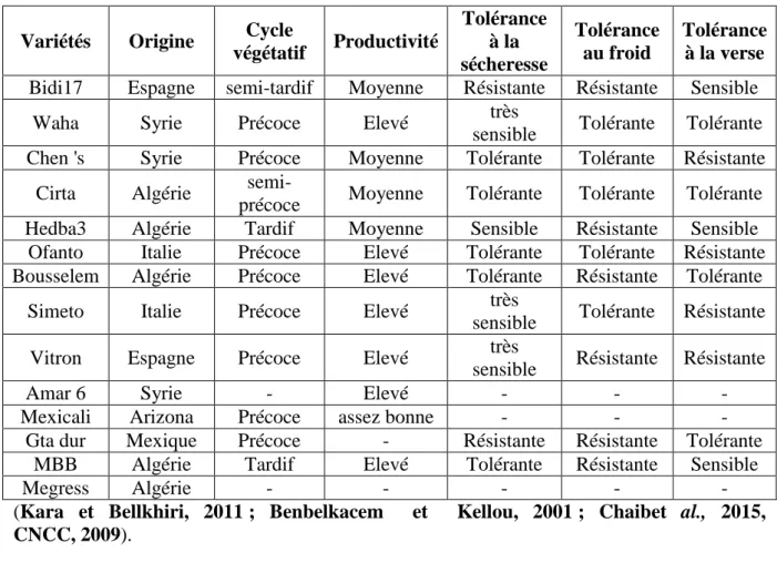 Tableau 06 : Caractéristiques des 14 variétés étudiées. 