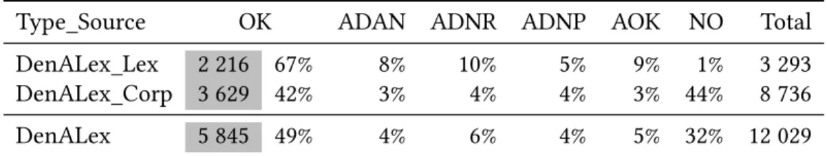Tab. 1.5 – La validation de DenALex par type de source
