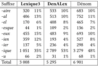 Tab. 1.14 – Intersection de DenALex, de Lexique3 et de Dénom avec Morphalou