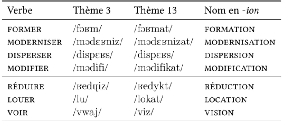 Tab. 3.11 – Noms en -ion construits sur le thème 13 verbe selon Bonami et al. (2009)