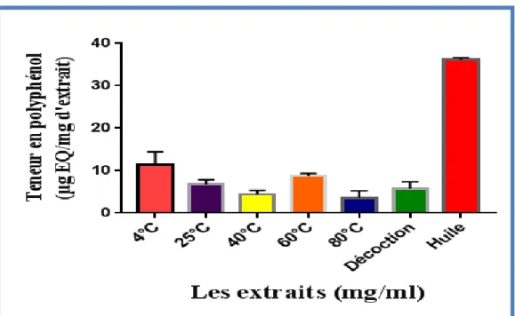 Fig. 11: Teneur en polyphénols totaux dans les différents extraits des graines de 