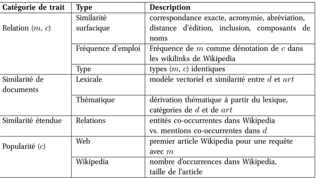 Table 3.10 : Présentation synthétique des types de traits utilisés dans les approches supervisées d’ordonnancement pour le Liage (adapté de [JGD11])