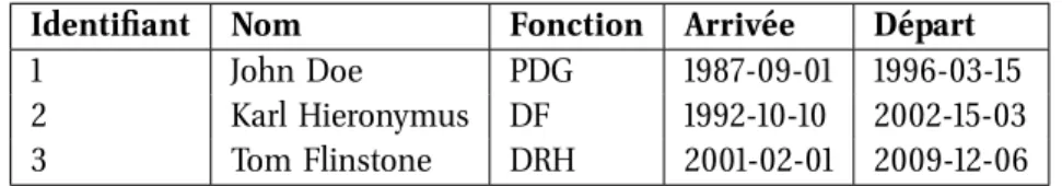 Figure 3 : Structuration en base de données : table regroupant des informations sur les employés de l’entreprise ABC Ltd.