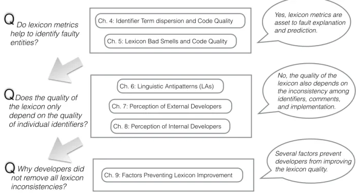 Figure 1.1 Overview of the dissertation chapters.