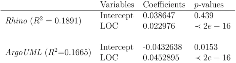 Table 4.2 Linear regression models.