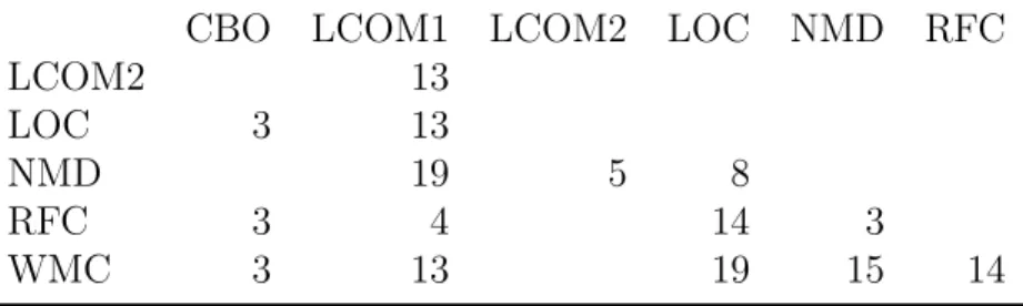 Table 5.6 Number of projects with statistically significant strong correlation.