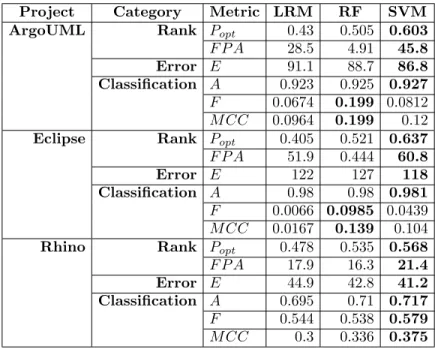 Table 5.7 Average values when using the CK metrics as independent variables.