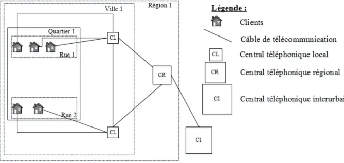 Figure 1-4 : Réseau de téléphonie filaire - Fiber to the home (source : auteure) 