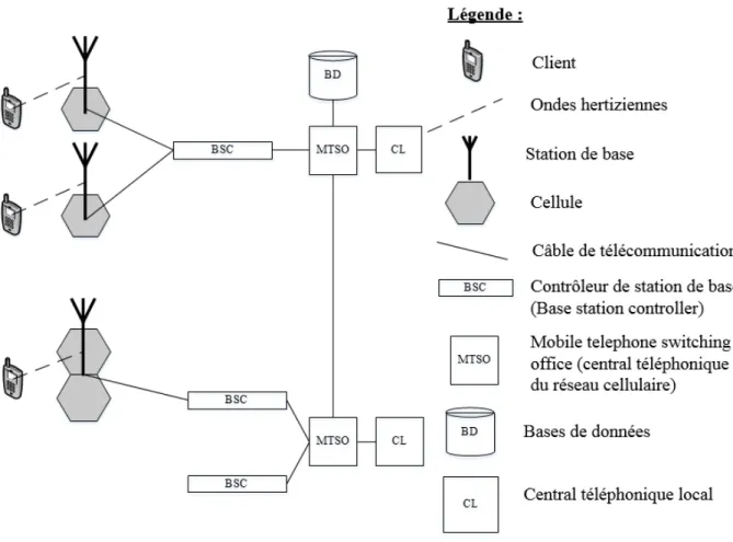 Figure 1-5 : Réseau cellulaire (mobile) - Public land mobile network (source : auteure)  Comme expliqué dans l’ouvrage de Tanenbaum et Wetherall (2011), tous les systèmes de  téléphonie mobile ont pour principe de base le découpage d’une zone géographique 