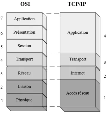 Figure 1-8 : Modèles de communication entre ordinateurs (adaptée de Tanenbaum et Wetherall,  2011) 