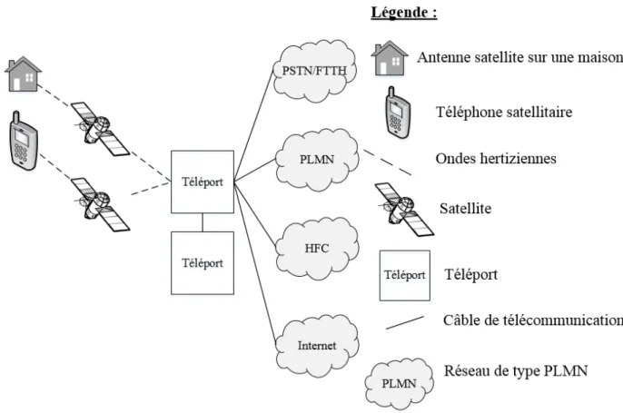 Figure 1-9 : Réseau satellitaire (source : auteure) 