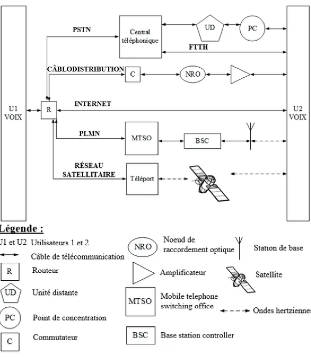 Figure 1-10 : Équipements parcourus lors d'une télécommunication (source : auteure)  Supposons qu’un utilisateur nommé  U1 souhaite transmettre un signal de type Voix et qu’il  dispose d’un téléphone IP comme illustré sur la figure 1-10
