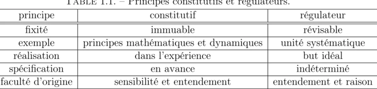 Table 1.1. – Principes constitutifs et régulateurs.