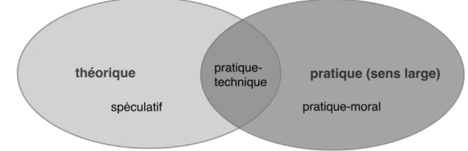 Figure 1.1. – Domaines des connaissances théorique et pratique.