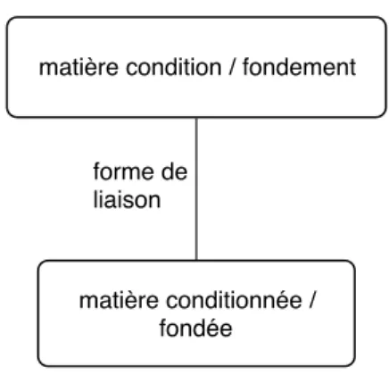 Figure 1.3. – Matière et forme de la connaissance (déterminée).