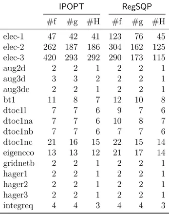 Table 5.2 Comparison of IPOPT and RegSQP using exact second derivatives in terms of number of function calls (#f), gradient calls (#g) and Hessian calls (#H))