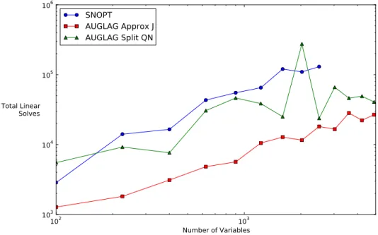 Figure 4.6 Number of finite-element linear solve operations required to solve the plate optimization problem