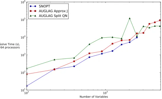 Figure 4.7 Run time to solve the plate optimization problem using 64 processors