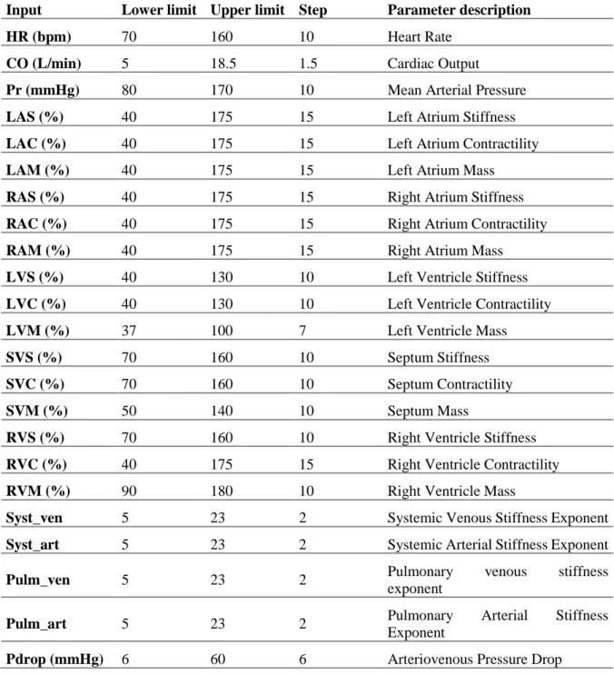 Table 4.1 : Discretization and description of the 23 inputs investigated in the sensitivity  analysis 