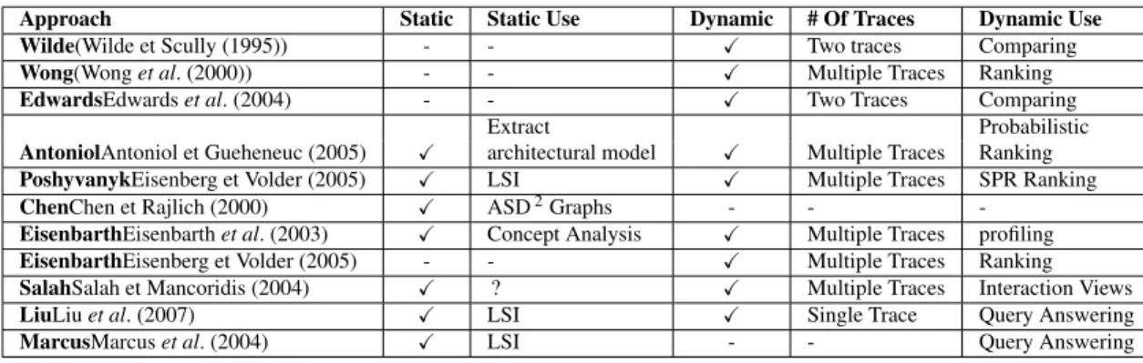Table 2.1 Summary of feature location approaches