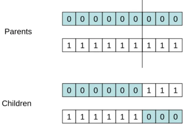 Figure 3.2 One-Point Crossover