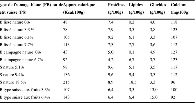 Tableau  III  :  Composition  nutritionnelle  pour  100  g  de  fromage  blanc  ou  100  g  de  petit- petit-suisse à chaque % de la matière grasse  (Syndifrais, 2011)