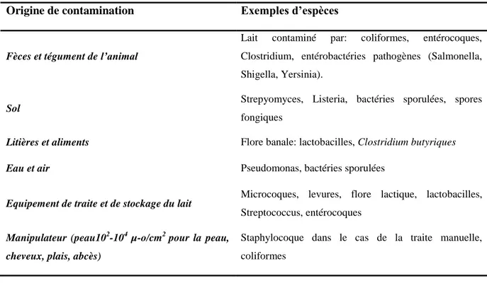 Tableau  V:  Origine  de  la  contamination  du  fromage  frais  et  les  espèces  correspondantes  (Guiraud, 2003)