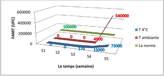 Figure 09 : Evolution de la FTAM en fonction du temps et de la température (Variété X)