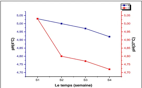 Figure 11: les variations du pH en fonction de temps et de la température. 