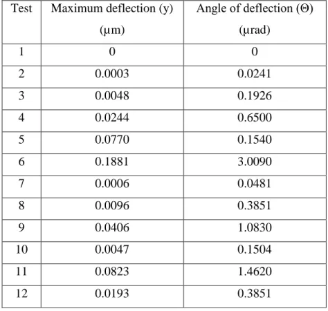 Table 2-2: The values of maximum  deflection and the angle of the deflection for all tests 