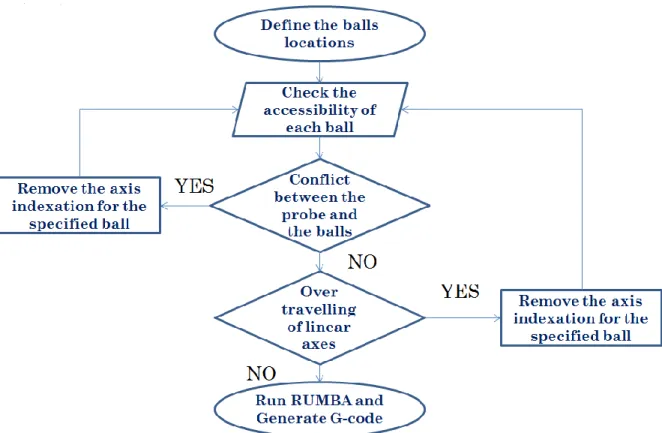 Figure 3-9 shows a flowchart for generating G-code in RUMBA. We should follow the flowchart  to produce a right G-code