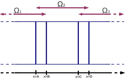 Figure 1.7 – Géométrie sur laquelle est basée l’heuristique derrière le choix de l’espace grossier DtN (voir aussi la Figure 1.8)
