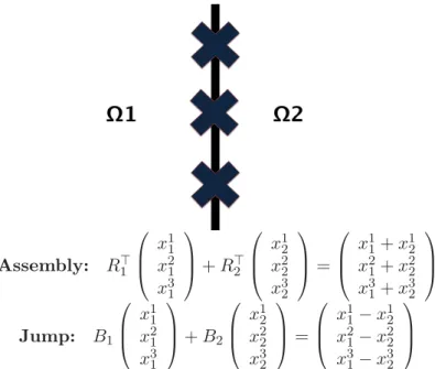 Figure 2.4: Illustration of the action of the jump operators B i and assembly operators R ⊤ i