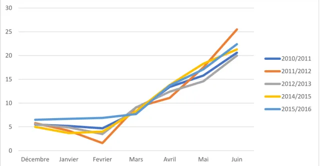 Figure 09 : Températures moyennes mensuelles des campagnes de l’étude ( 2010-2016). 