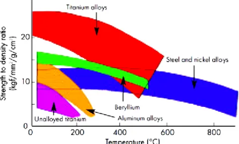 Figure  2-1:  The strength to specific ratio of highly used metals   (Hurless and Froes 2002) 