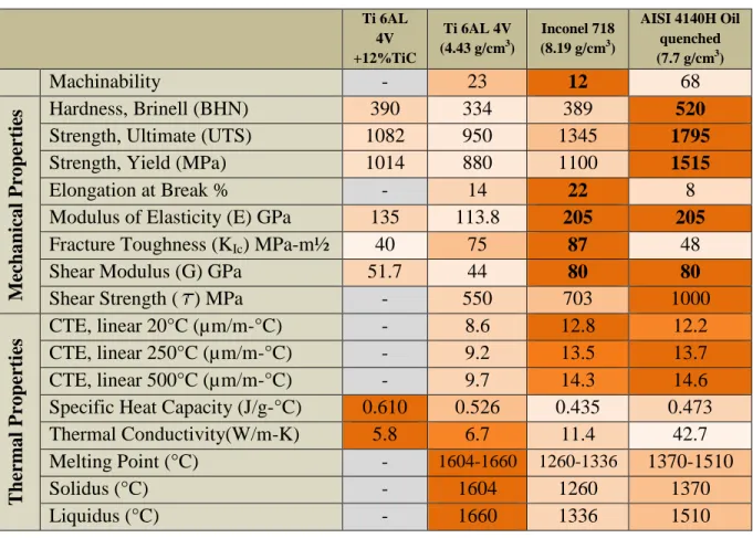 Table  2-1:  Mechanical and thermal properties of Ti-MMC, Ti6AL4V, Inconel 718 and AISI 4140H  (www.aerospacemetals.com, www.rolledalloys.ca, www.alloywire.com) (Konig 1978) 