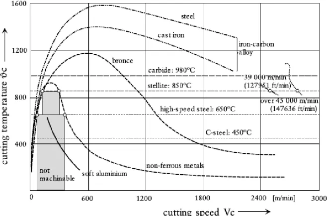 Figure  2-6:  Relationship between cutting speed and cutting temperature  in different materials (Schulz 1999) 
