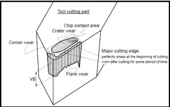 Figure  2-9:  Various modes of wear on the tool’s faces  ("Mechanics of Machining" Lesson-3: Geometry of single point  