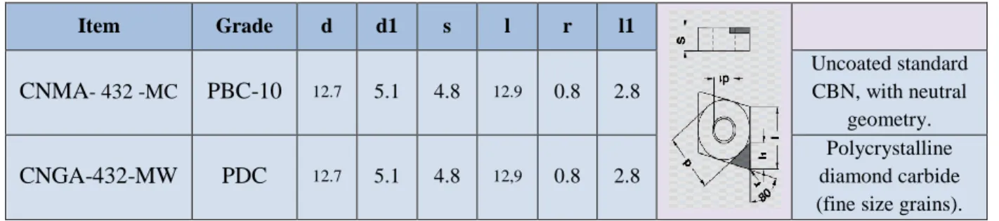 Table  3-8:  Characteristics of PCBN and PCD inserts used in turning (Becker) 