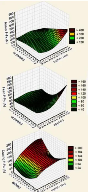 Table  4-8:  Cutting force results for turning with  carbide inserts  Test  No.  Radial Force  Fx (N)  Feed  Force  Fy (N)  Cutting Force Fz (N)  1  322  84  124  2  144  38  88  3  181  83  185  4  324  50  186  5  173  74  150  6  192  54  136  7  135  35  10  8  189  79  220  9  145  41  129  10  130  38  104  11  220  88  130  12  150  65  77  13  135  35  10  14  176  46  212  15  201  34  143  16  179  64  46  17  166  64  151  18  131  37  110  19  181  36  51  20  163  153  214  21  867  184  278  22  163  30  77  23  133  37  64  24  387  77  211  25  168  29  109  26  199  80  231  27  118  17  87  ∑  5672  1652  3533  M  210.07  61.19  130.85 