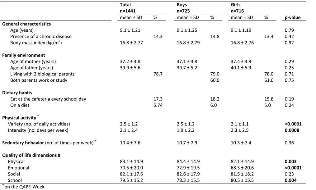 Table 2. Characteristics of children, physical activity, sedentary behavior and quality of life by gender (n=1,441 children) 