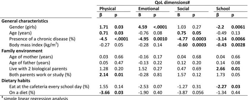 Table 3. General predictors of quality of life (QoL) dimensions (n=1,441 children) ‡  